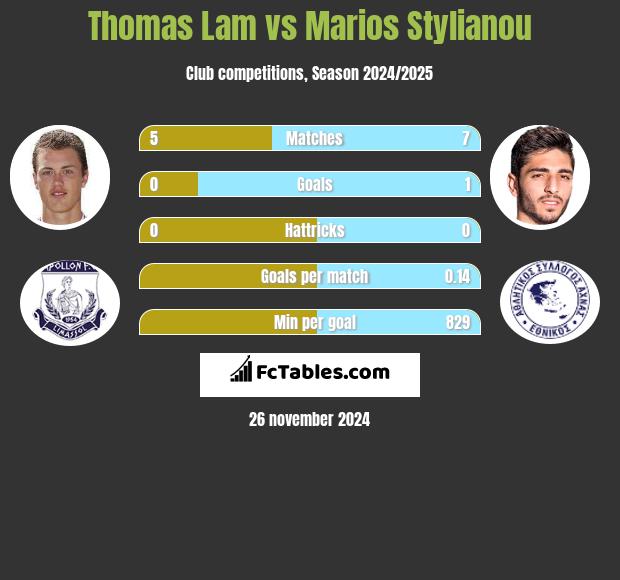 Thomas Lam vs Marios Stylianou h2h player stats