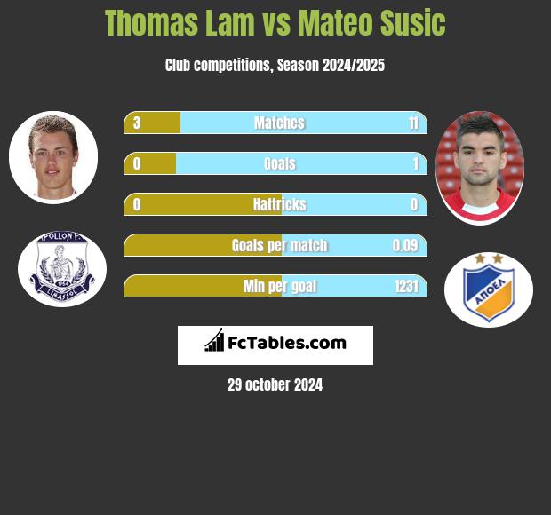 Thomas Lam vs Mateo Susic h2h player stats