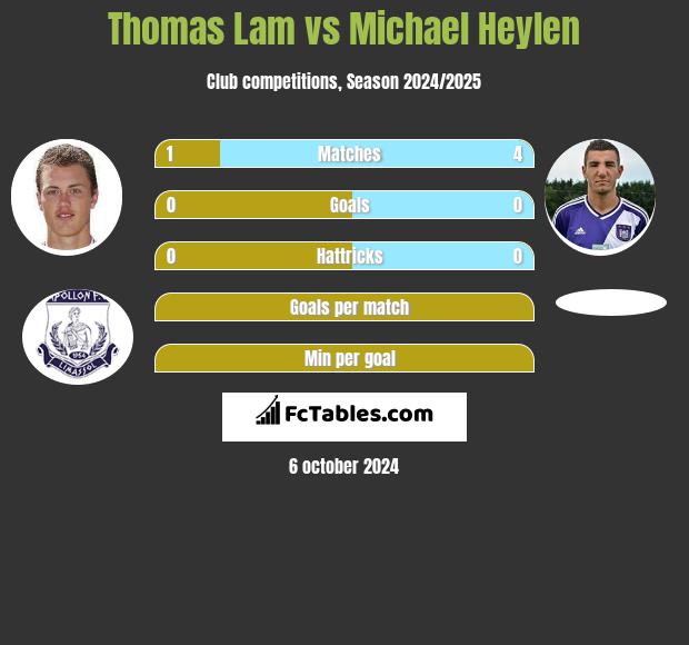 Thomas Lam vs Michael Heylen h2h player stats