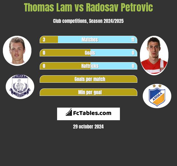 Thomas Lam vs Radosav Petrović h2h player stats