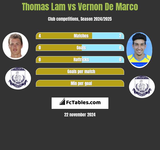 Thomas Lam vs Vernon De Marco h2h player stats