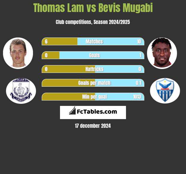 Thomas Lam vs Bevis Mugabi h2h player stats