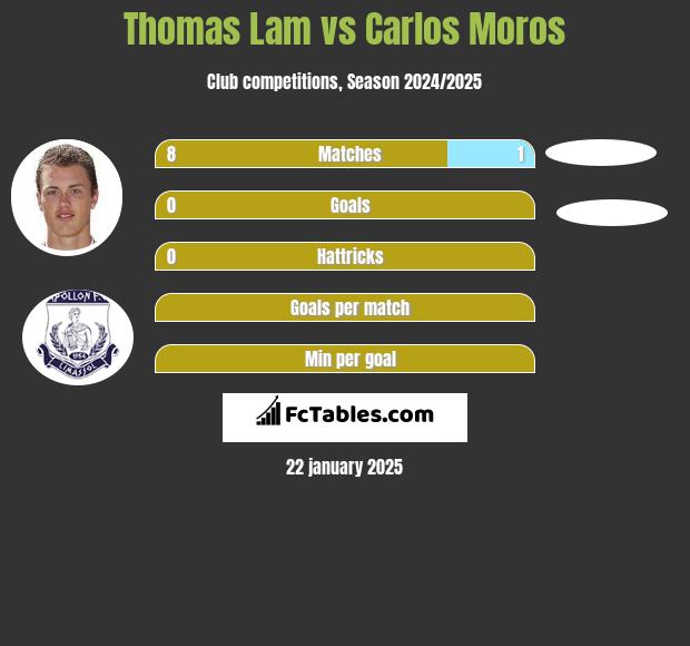 Thomas Lam vs Carlos Moros h2h player stats