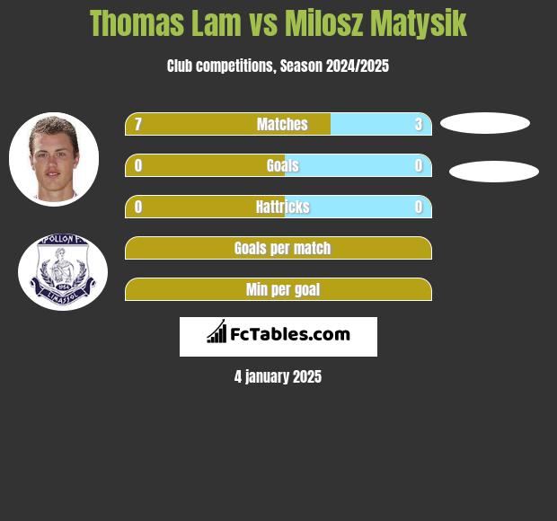 Thomas Lam vs Milosz Matysik h2h player stats