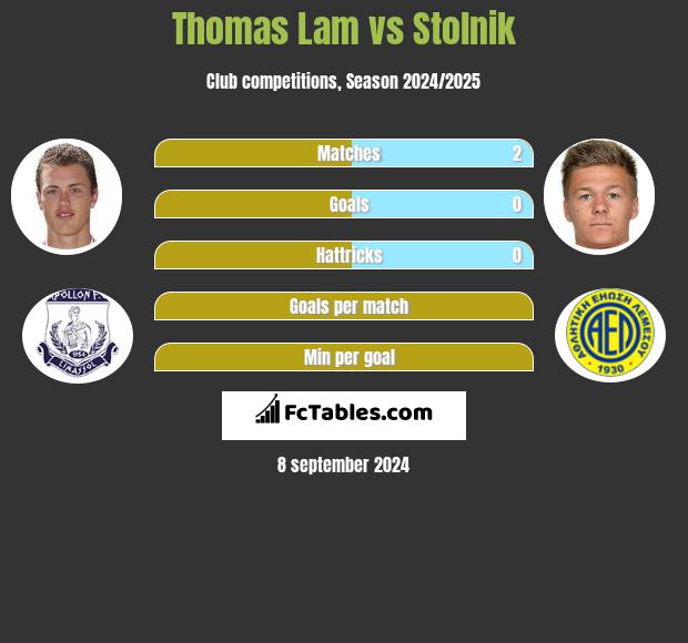 Thomas Lam vs Stolnik h2h player stats