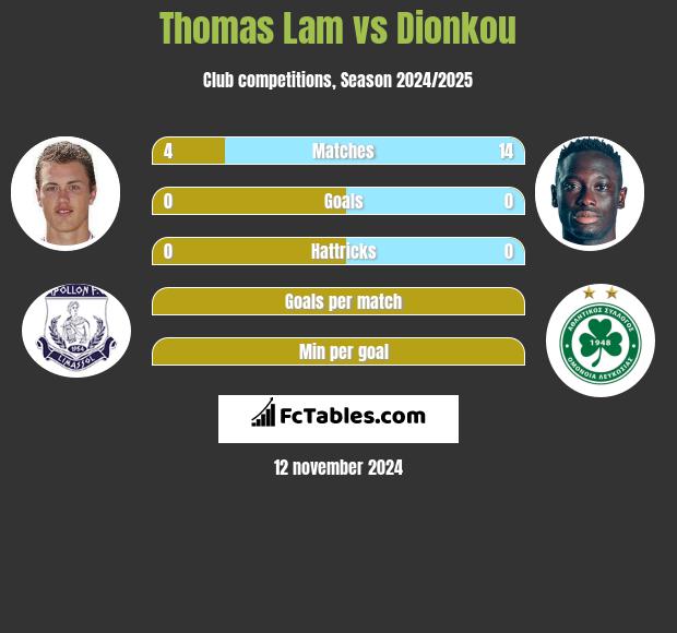 Thomas Lam vs Dionkou h2h player stats