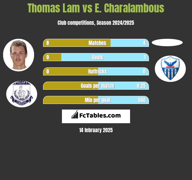 Thomas Lam vs E. Charalambous h2h player stats