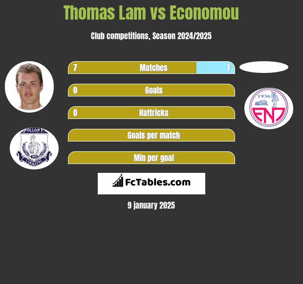 Thomas Lam vs Economou h2h player stats