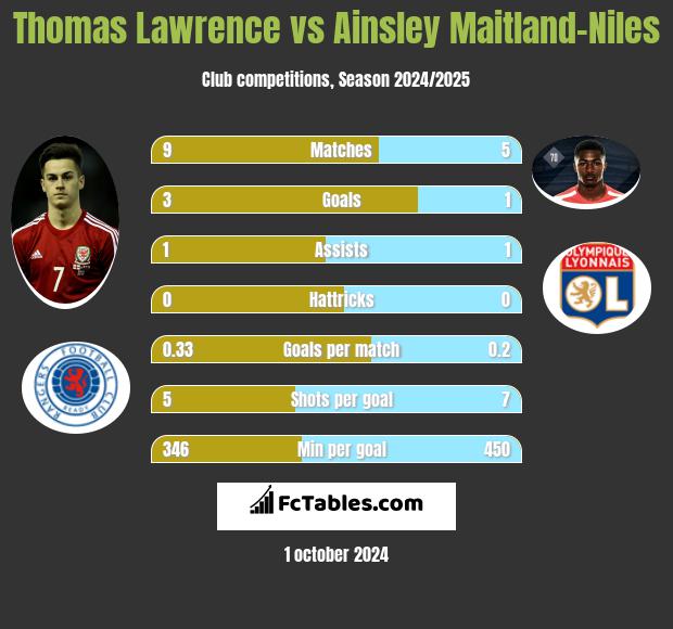 Thomas Lawrence vs Ainsley Maitland-Niles h2h player stats