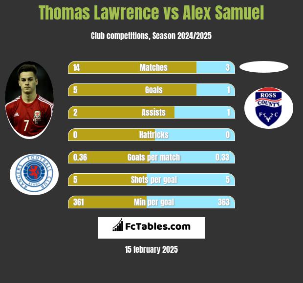 Thomas Lawrence vs Alex Samuel h2h player stats