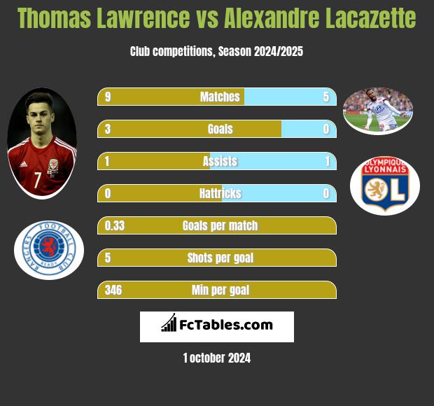 Thomas Lawrence vs Alexandre Lacazette h2h player stats