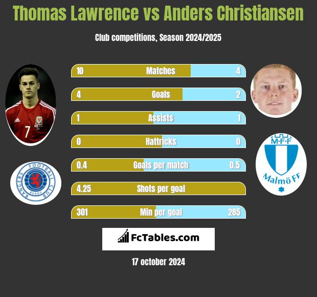 Thomas Lawrence vs Anders Christiansen h2h player stats