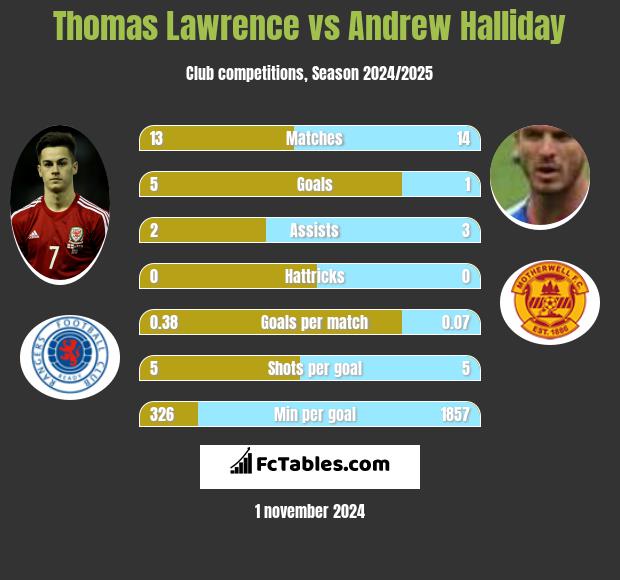 Thomas Lawrence vs Andrew Halliday h2h player stats