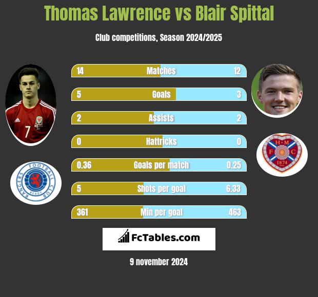 Thomas Lawrence vs Blair Spittal h2h player stats