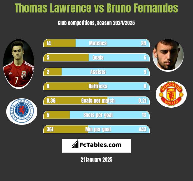 Thomas Lawrence vs Bruno Fernandes h2h player stats