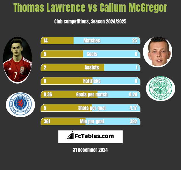 Thomas Lawrence vs Callum McGregor h2h player stats