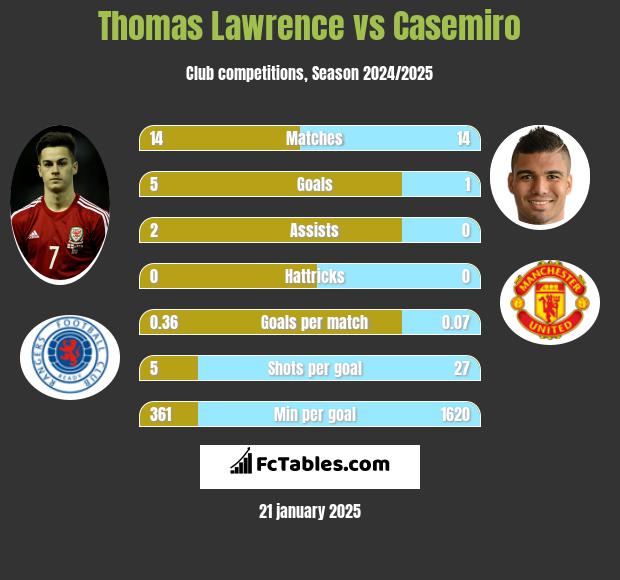 Thomas Lawrence vs Casemiro h2h player stats