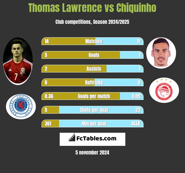 Thomas Lawrence vs Chiquinho h2h player stats