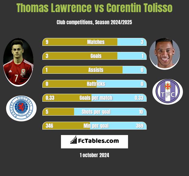 Thomas Lawrence vs Corentin Tolisso h2h player stats