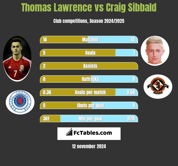 Thomas Lawrence vs Craig Sibbald h2h player stats