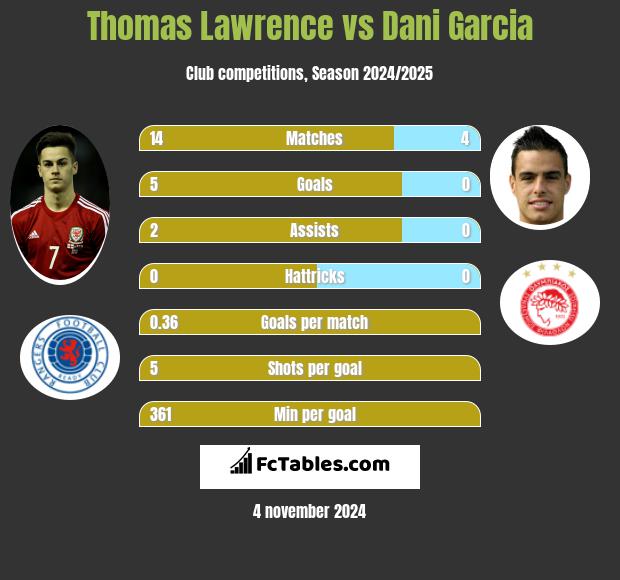 Thomas Lawrence vs Dani Garcia h2h player stats