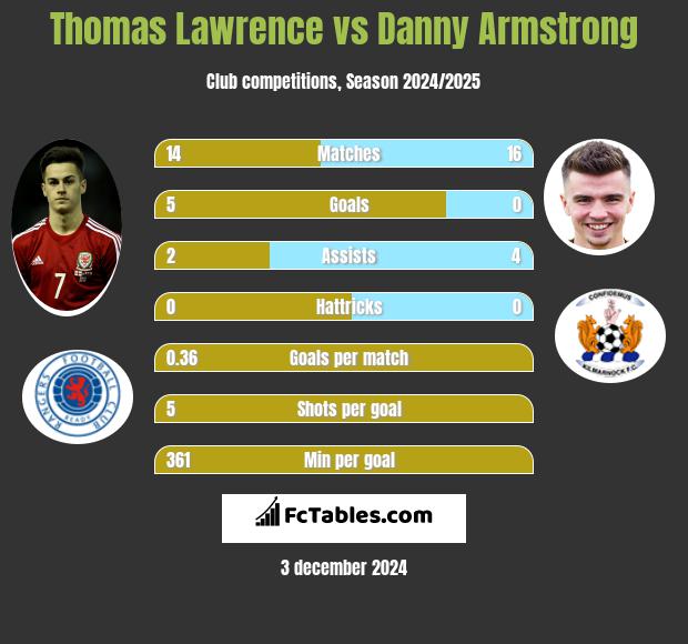 Thomas Lawrence vs Danny Armstrong h2h player stats