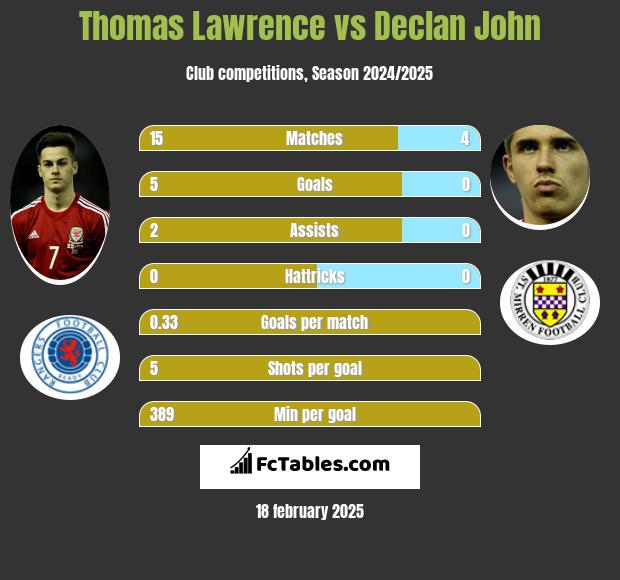 Thomas Lawrence vs Declan John h2h player stats