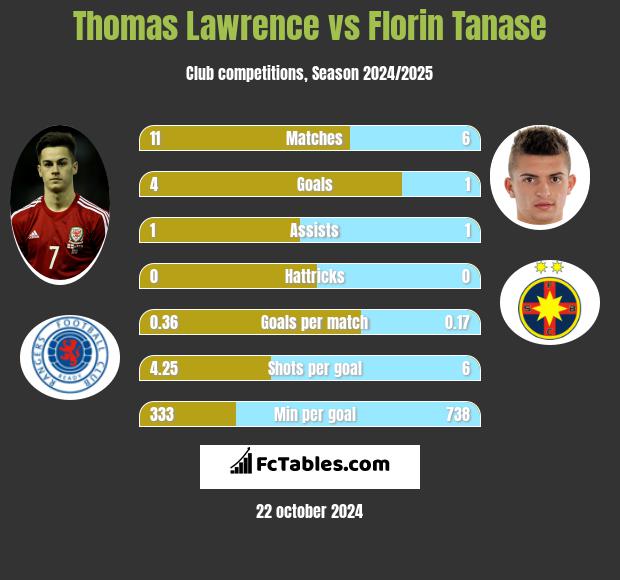 Thomas Lawrence vs Florin Tanase h2h player stats