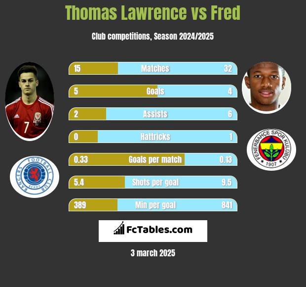 Thomas Lawrence vs Fred h2h player stats