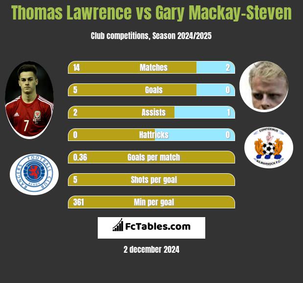 Thomas Lawrence vs Gary Mackay-Steven h2h player stats