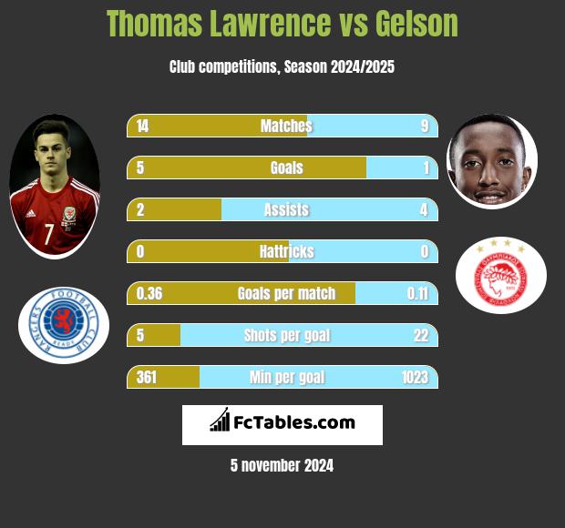 Thomas Lawrence vs Gelson h2h player stats