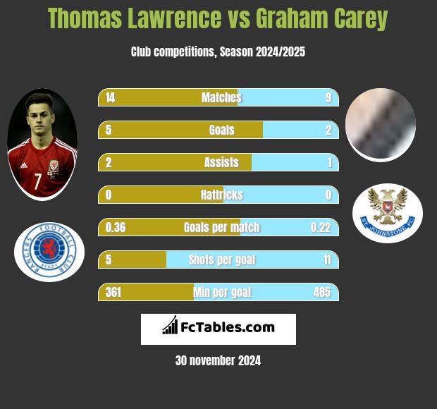 Thomas Lawrence vs Graham Carey h2h player stats