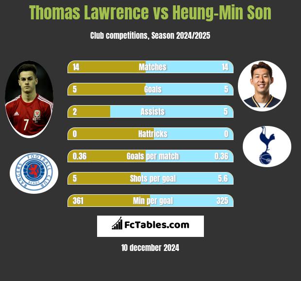 Thomas Lawrence vs Heung-Min Son h2h player stats