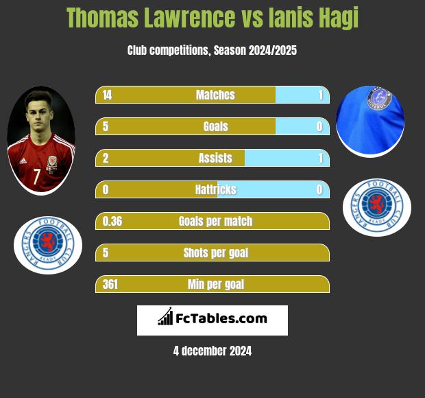 Thomas Lawrence vs Ianis Hagi h2h player stats