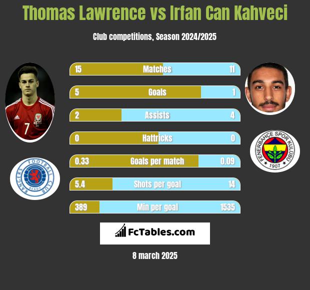 Thomas Lawrence vs Irfan Can Kahveci h2h player stats