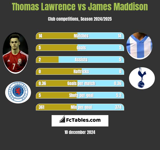 Thomas Lawrence vs James Maddison h2h player stats