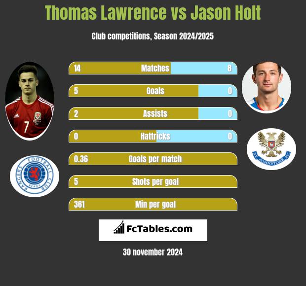 Thomas Lawrence vs Jason Holt h2h player stats