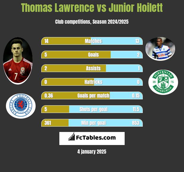 Thomas Lawrence vs Junior Hoilett h2h player stats