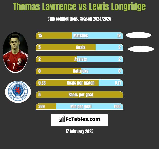 Thomas Lawrence vs Lewis Longridge h2h player stats