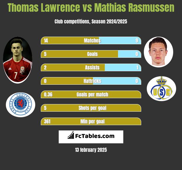 Thomas Lawrence vs Mathias Rasmussen h2h player stats