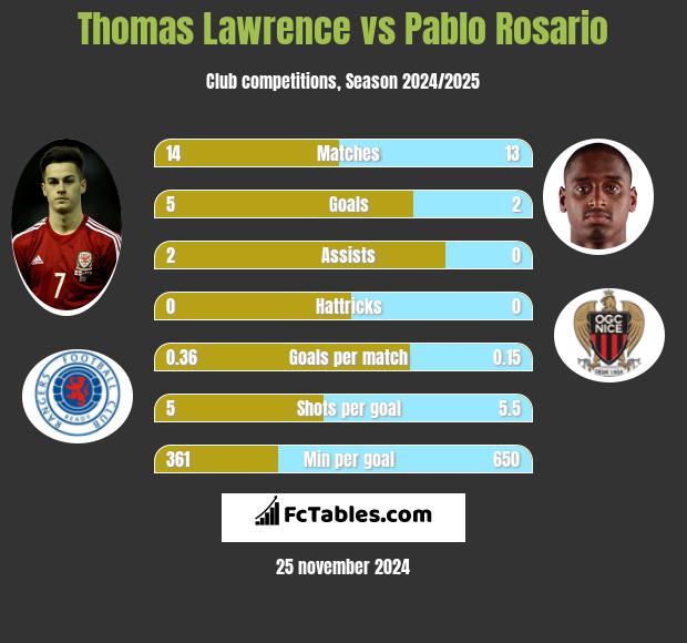 Thomas Lawrence vs Pablo Rosario h2h player stats