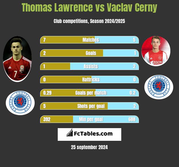 Thomas Lawrence vs Vaclav Cerny h2h player stats