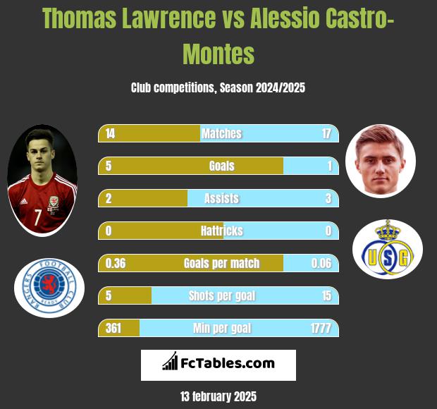 Thomas Lawrence vs Alessio Castro-Montes h2h player stats