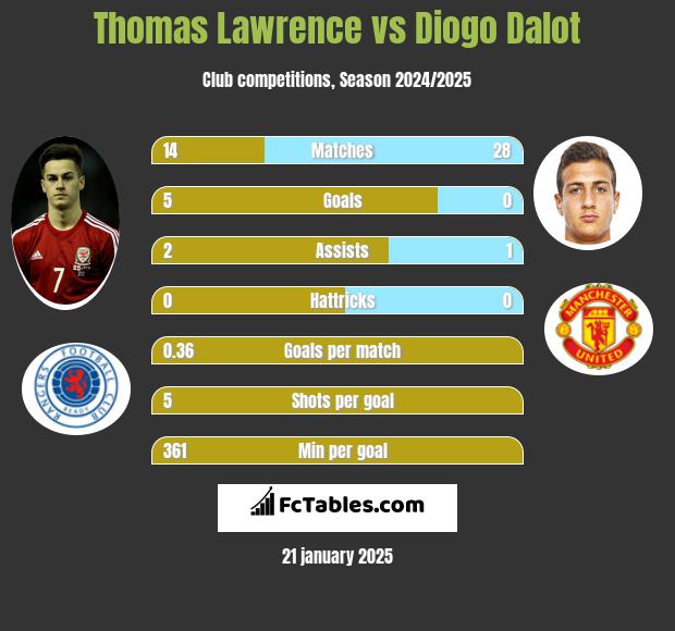 Thomas Lawrence vs Diogo Dalot h2h player stats