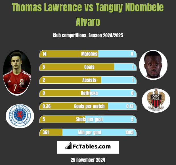 Thomas Lawrence vs Tanguy NDombele Alvaro h2h player stats