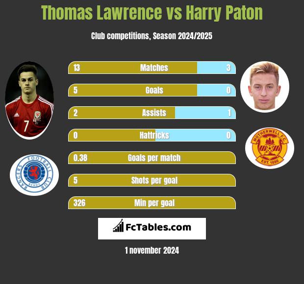 Thomas Lawrence vs Harry Paton h2h player stats