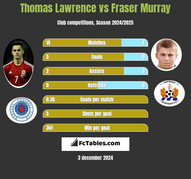 Thomas Lawrence vs Fraser Murray h2h player stats