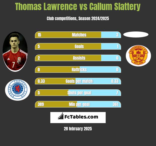 Thomas Lawrence vs Callum Slattery h2h player stats