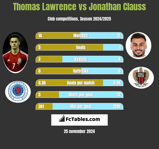 Thomas Lawrence vs Jonathan Clauss h2h player stats