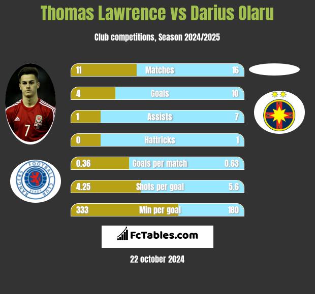 Thomas Lawrence vs Darius Olaru h2h player stats